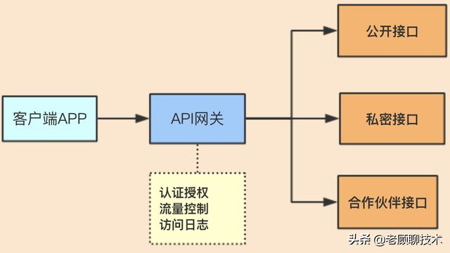 API网关在微服务架构中的应用，这一篇就够了