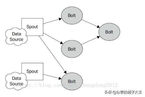 大数据hive，storm小知识（干货）
