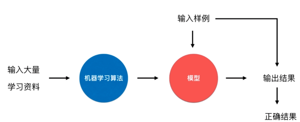 机器学习的经典算法与应用