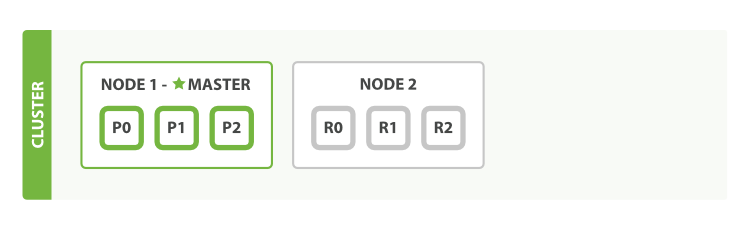 Elasticsearch two-node cluster