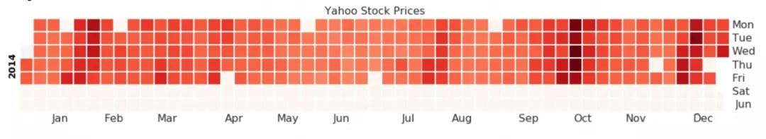 大佬整理的Python数据可视化时间序列案例，建议收藏（附代码）_普通网友的博客-CSDN博客_calmap.calendarplot