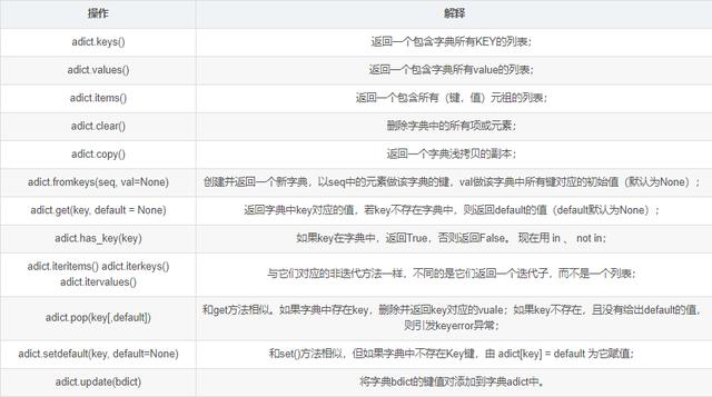 Python数据结构大合集|元祖、列表、字典和集合详解，助你简明扼要学Pythonpythonpython6quanzhan的博客-