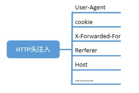 浅谈“XFF注入”