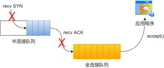 TCP 半连接队列和全连接队列满了会发生什么？又该如何应对？网络文中学习文档面试文档加VX ：msb1600365490领取-