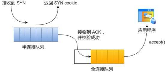 TCP 半连接队列和全连接队列满了会发生什么？又该如何应对？网络文中学习文档面试文档加VX ：msb1600365490领取-