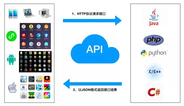 c api接口开发  第1张