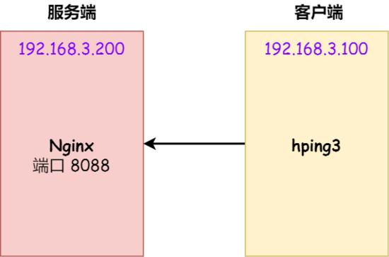TCP 半连接队列和全连接队列满了会发生什么？又该如何应对？网络文中学习文档面试文档加VX ：msb1600365490领取-