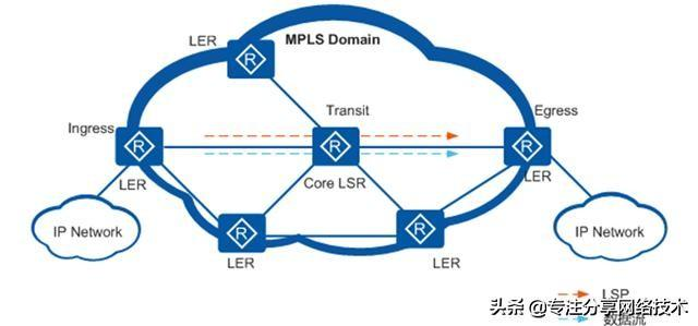 MPLS基础介绍配置详解，理论+实战，五分钟快速掌握_ingress transit egress-CSDN博客