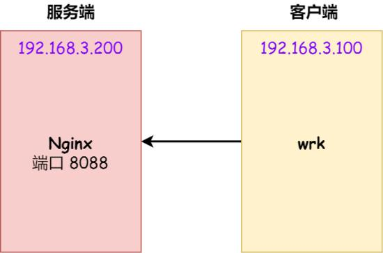TCP 半连接队列和全连接队列满了会发生什么？又该如何应对？网络文中学习文档面试文档加VX ：msb1600365490领取-