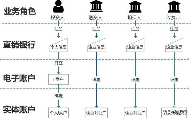 不同业务角色开设不同账户,展示业务角色与账户与实体之间的关系