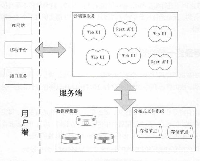 深入微服务架构，探索最佳设计，实现微服务架构最大优势python6quanzhan的博客-