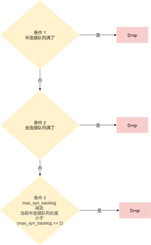 TCP 半连接队列和全连接队列满了会发生什么？又该如何应对？网络文中学习文档面试文档加VX ：msb1600365490领取-