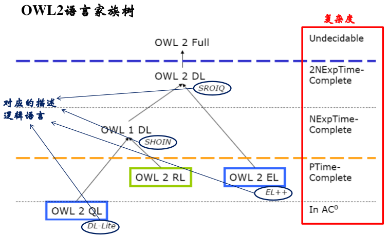 知识图谱入门 【二】- 知识表示与知识建模_owl2 ql-CSDN博客