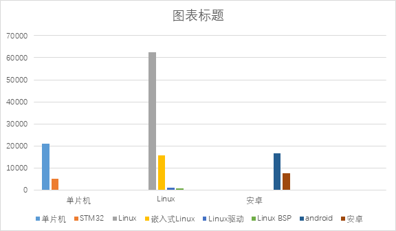 【韦东山】嵌入式全系统：单片机-linux-Android对硬件操作的不同侧重点教程