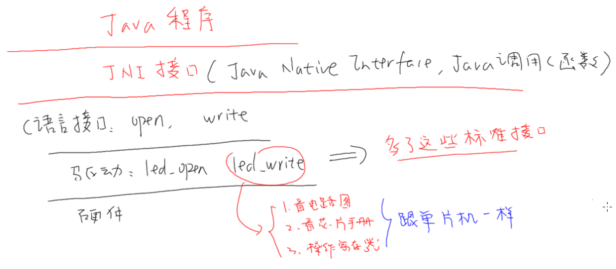 【韦东山】嵌入式全系统：单片机-linux-Android对硬件操作的不同侧重点教程