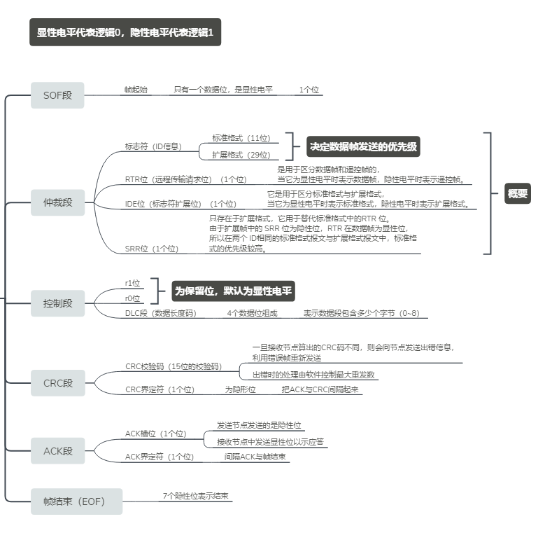 STM32内核外设CAN嵌入式DoctorQM的博客-