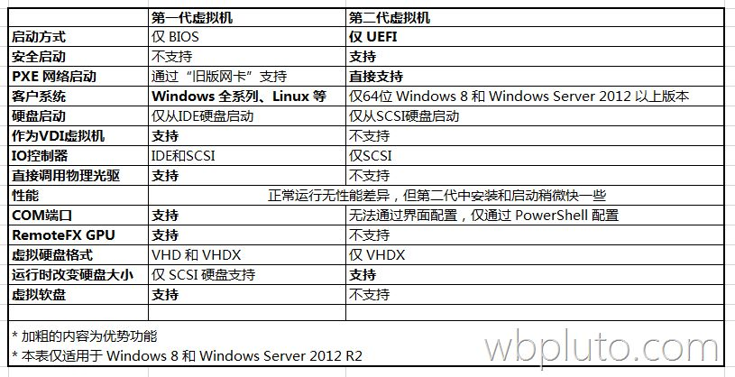 Hyper-V第1代虚拟机和第2代虚拟机特性对照表