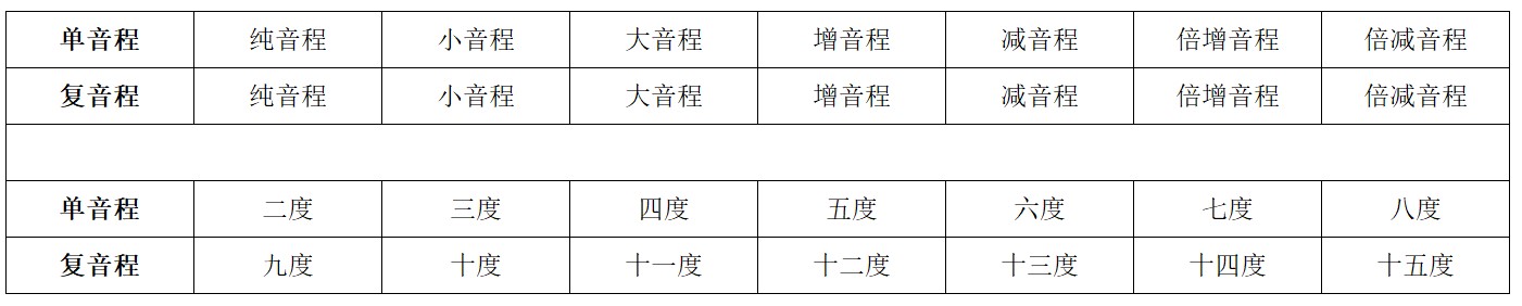 Overture五线谱单音程与复音程的关系表