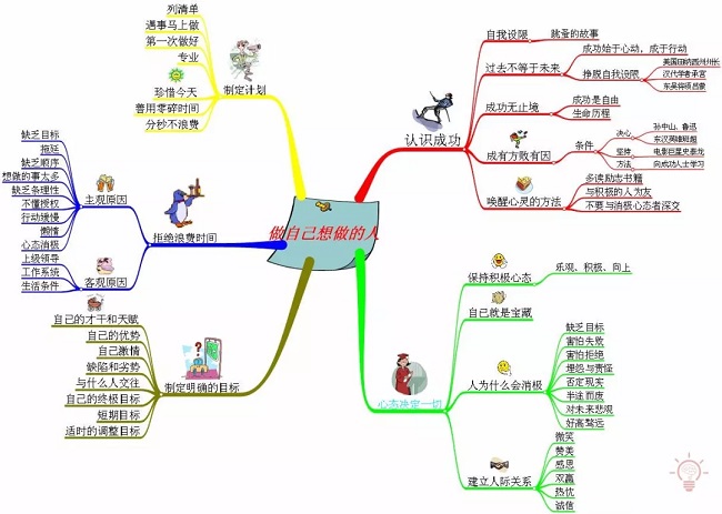 哪种记录方式更适合你思维导图or线性笔记