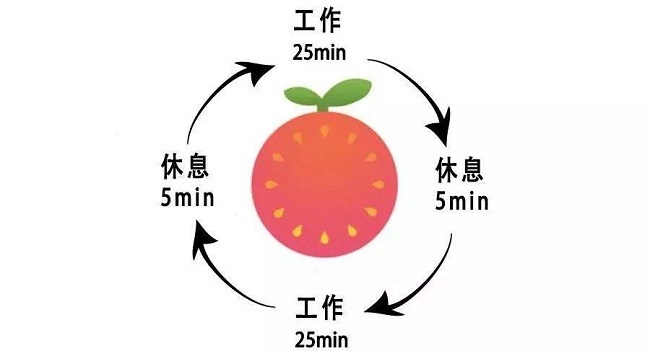 如果你想提高效率，不妨试试番茄工作法