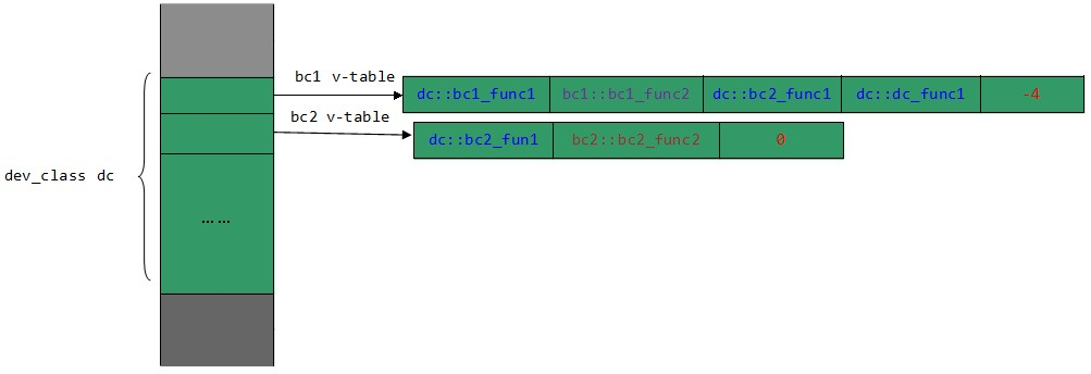 C++虚函数表