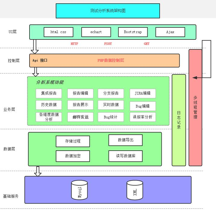 测试分析