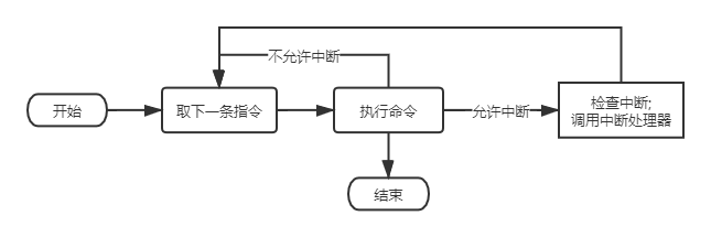 有中断机制的指令周期