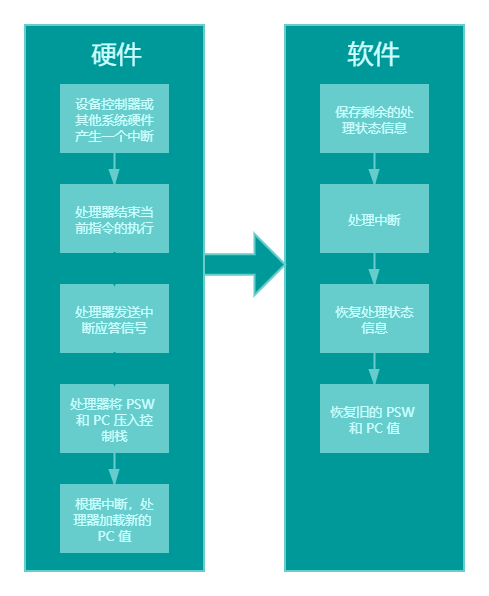 简单中断处理