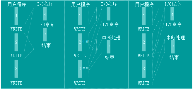 在有中断和无中断时程序的控制流