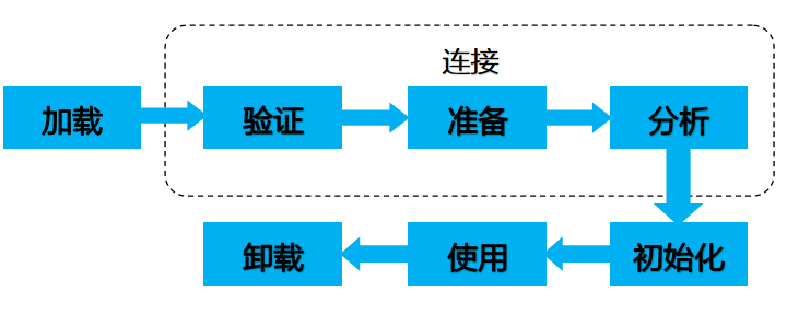 ciclo de vida del diagrama de flujo de Clase