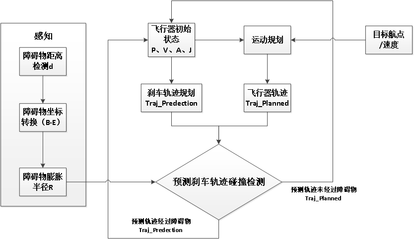 基于JLT的避障规划算法流程图