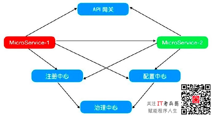 微服务框架