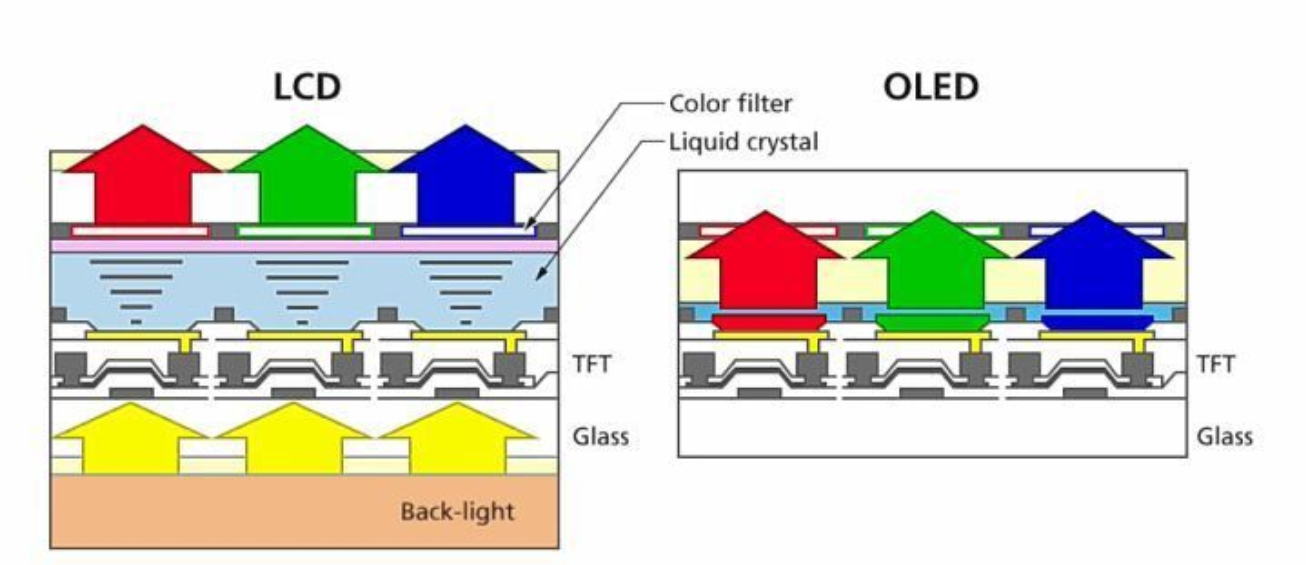 LCD与OLED结构差异