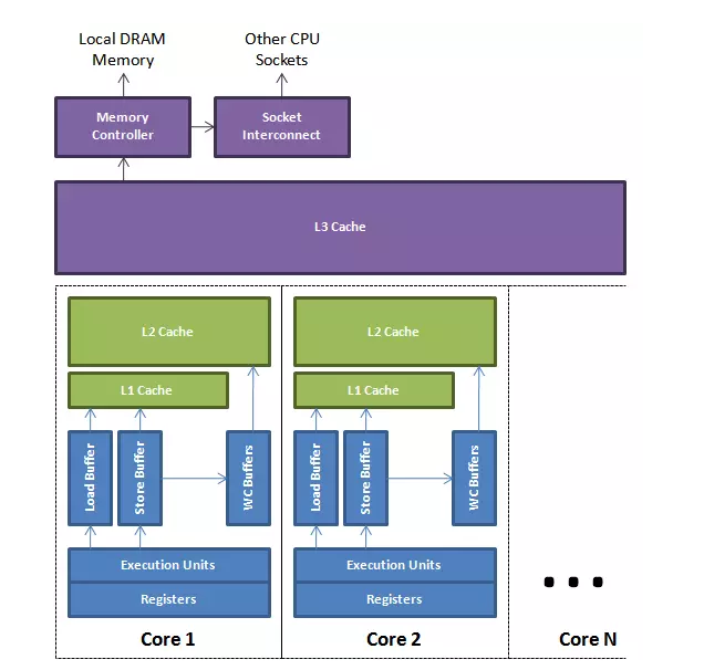 MESI - Intel 奔腾系列 CPU的缓存一致性协议
