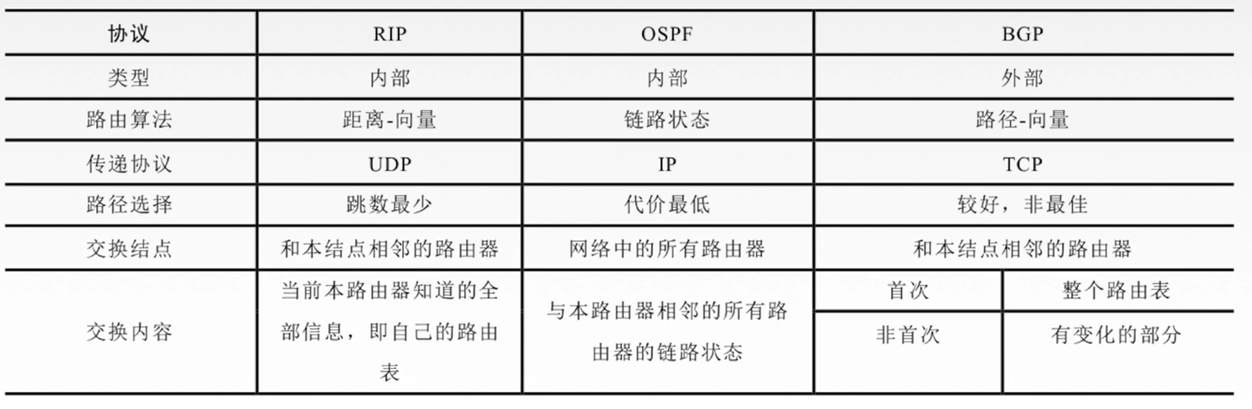 RIP_OSPF_BGP