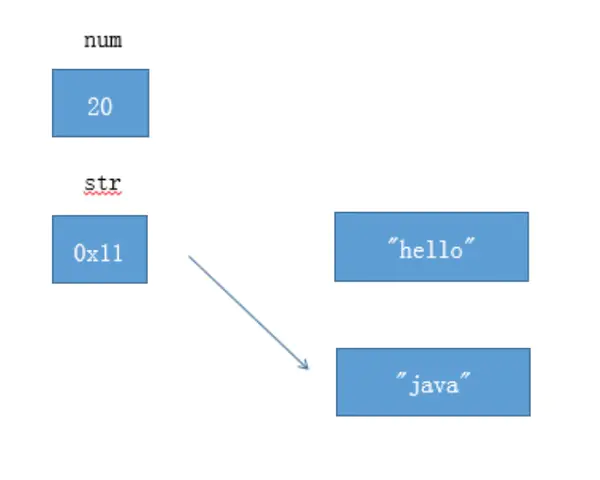 Java基本数据类型和引用类型的区别 Youif的博客 Csdn博客