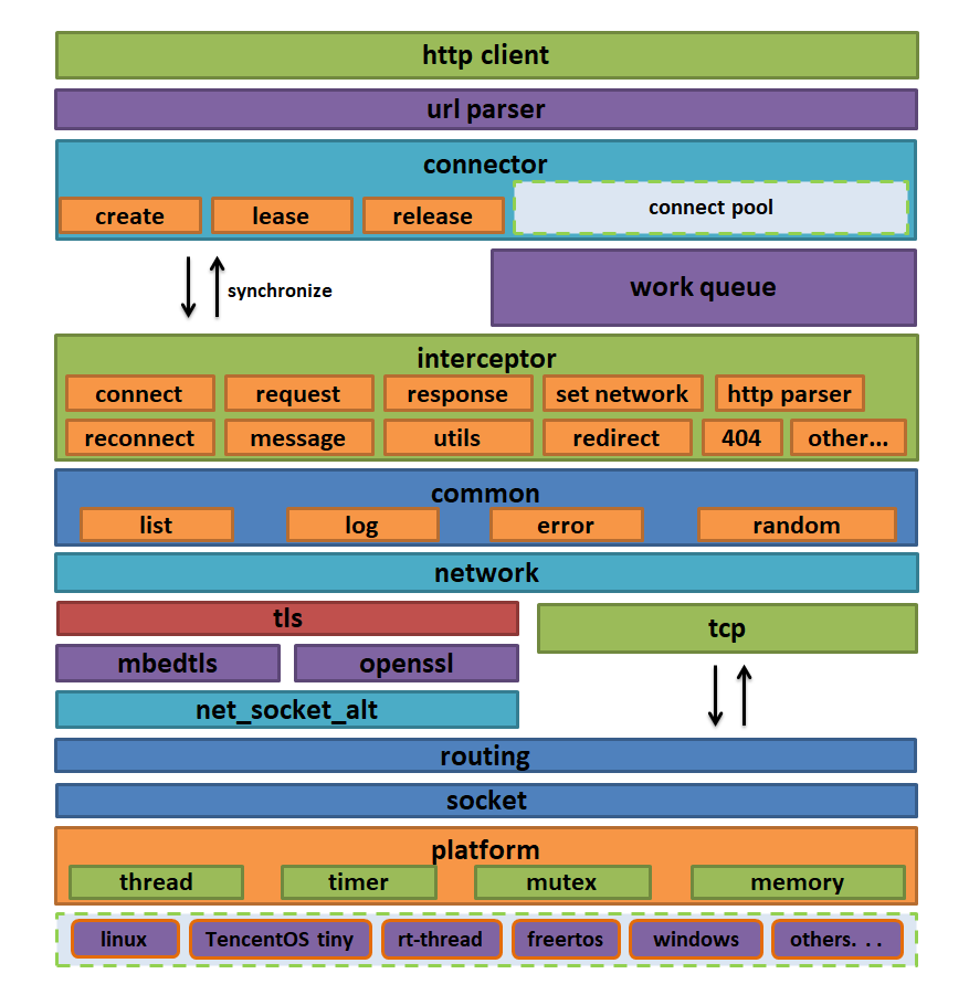 http-client架构