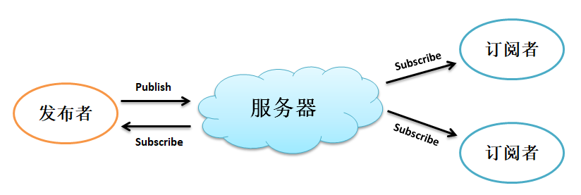 MQTT协议简介及协议原理杰杰的博客-