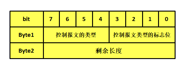 MQTT协议简介及协议原理杰杰的博客-