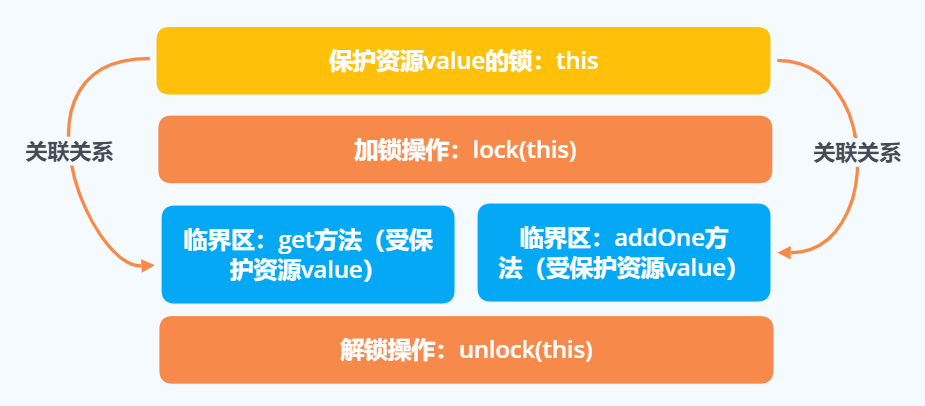 Java并发编程实战 03互斥锁 解决原子性问题javaLinJunSheng的博客-