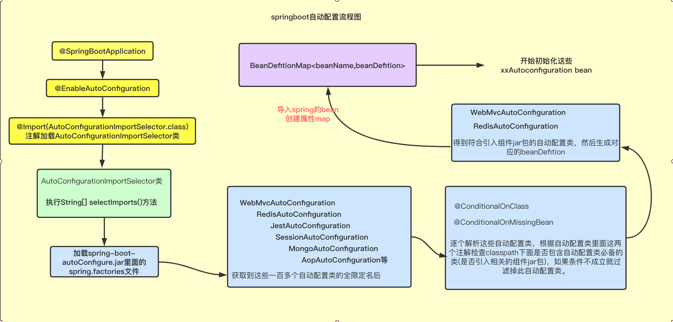 讲讲springboot自动配置原理