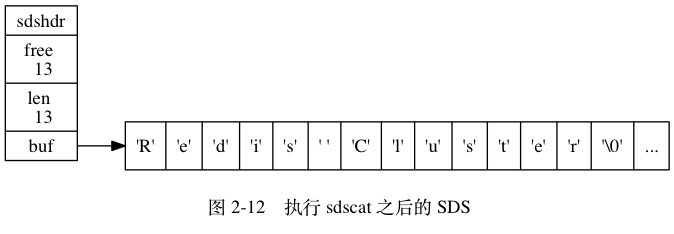 digraph {    label = "\n 图 2-12    执行 sdscat 之后的 SDS";    rankdir = LR;    node [shape = record];    //    sdshdr [label = "sdshdr | free \n 13 | len \n 13 | <buf> buf"];    buf [label = "{ 'R' | 'e' | 'd' | 'i' | 's' | ' ' | 'C' | 'l' | 'u' | 's' | 't' | 'e' | 'r'| '\\0' | ... }"];    //    sdshdr:buf -> buf;}