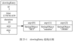 digraph {       label = "\n 图 23-1    slowlogEntry 结构示例";       rankdir = LR;       node [shape = record];       slowlogEntry [label = " slowlogEntry | id \n 3 | time \n 1378781439 | duration \n 10 | <argv> argv | argc \n 3 "];       argv [label = " { { argv[0] | StringObject \n \"SET\" } | { argv[1] | StringObject \n \"number\" } | { argv[2] | StringObject \n \"10086\" } } "];       slowlogEntry:argv -> argv;  }