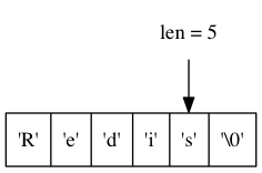 digraph {    rankdir = TB;    node [shape = record];    str [label = " <1> 'R' | <2> 'e' | <3> 'd' | <4> 'i' | <5> 's' | <6> '\\0' "];    node [shape = plaintext];    p5 [label = "len = 5"];    p5 -> str:5;}