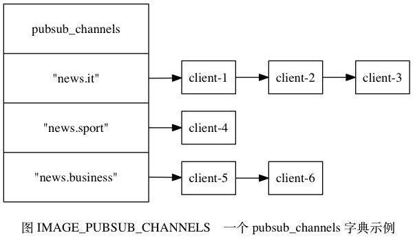 digraph {      label = "\n å¾ IMAGE_PUBSUB_CHANNELS    ä¸ä¸ª pubsub_channels å­å¸ç¤ºä¾";      rankdir = LR;      //      node [shape = record];      pubsub_channels [label = " pubsub_channels | <news_it> \"news.it\" | <news_sport> \"news.sport\" | <news_business> \"news.business\" ", height = 3, width = 2.2];      client_1 [label = "client-1"];     client_2 [label = "client-2"];     client_3 [label = "client-3"];     client_4 [label = "client-4"];     client5 [label = "client-5"];     client6 [label = "client-6"];      //      pubsub_channels:news_it -> client_1; client_1 -> client_2; client_2 -> client_3;      pubsub_channels:news_sport -> client_4;      pubsub_channels:news_business -> client5 -> client6;  }