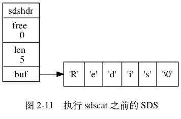 digraph {    label = "\n 图 2-11    执行 sdscat 之前的 SDS";    rankdir = LR;    node [shape = record];    //    sdshdr [label = "sdshdr | free \n 0 | len \n 5 | <buf> buf"];    buf [label = "{ 'R' | 'e' | 'd' | 'i' | 's' | '\\0' }"];    //    sdshdr:buf -> buf;}