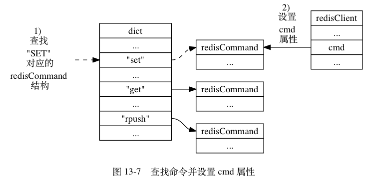 digraph {      label = "\n å¾ 13-7    æ¥æ¾å½ä»¤å¹¶è®¾ç½® cmd å±æ§";      rankdir = LR;      node [shape = record];      command_table [label = " dict | ... | <set> \"set\" | ... | <get> \"get\" | ... | <rpush> \"rpush\" | ... ", width = 1.5 ];      node [label = " <head> redisCommand | ... "];      command_table:set -> set:head [style = dashed];     command_table:get -> get:head;     command_table:rpush -> rpush:head;      redisClient [label = " redisClient | ... | <cmd> cmd | ... "];      set:head -> redisClient:cmd [dir = back, label = "2) \n è®¾ç½® \n cmd \n å±æ§"];      find [label = "1) \n æ¥æ¾ \n \"SET\" \n å¯¹åºç\n redisCommand \n ç»æ", shape = plaintext];      find -> command_table:set [style = dashed];  }