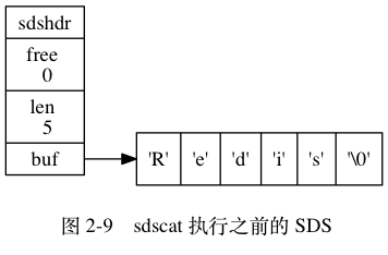 digraph {    label = "\n 图 2-9    sdscat 执行之前的 SDS";    rankdir = LR;    node [shape = record];    //    sdshdr [label = "sdshdr | free \n 0 | len \n 5 | <buf> buf"];    buf [label = "{ 'R' | 'e' | 'd' | 'i' | 's' | '\\0' }"];    //    sdshdr:buf -> buf;}