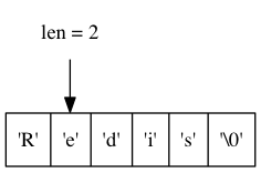 digraph {    rankdir = TB;    node [shape = record];    str [label = " <1> 'R' | <2> 'e' | <3> 'd' | <4> 'i' | <5> 's' | <6> '\\0' "];    node [shape = plaintext];    p2 [label = "len = 2"];    p2 -> str:2;}