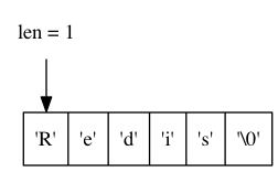digraph {    rankdir = TB;    node [shape = record];    str [label = " <1> 'R' | <2> 'e' | <3> 'd' | <4> 'i' | <5> 's' | <6> '\\0' "];    node [shape = plaintext];    p1 [label = "len = 1"];    p1 -> str:1;}